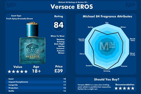 versace eros box ingredients|Versace Eros chart.